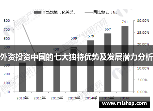 外资投资中国的七大独特优势及发展潜力分析